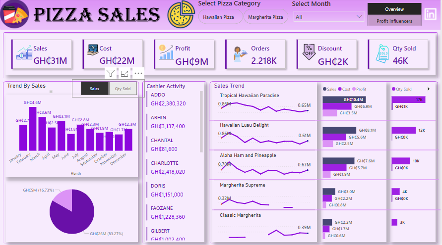 UNVEILING PIZZA SALES TREND - A DATA DRIVEN ANALYSIS