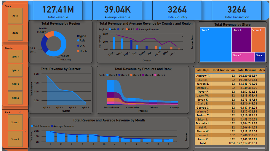 Sales Data Analysis from Online Available Data