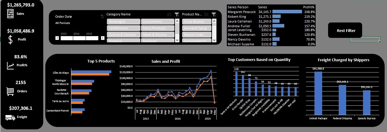 Northwind Traders Analysis