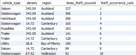 Stolen Vehicles