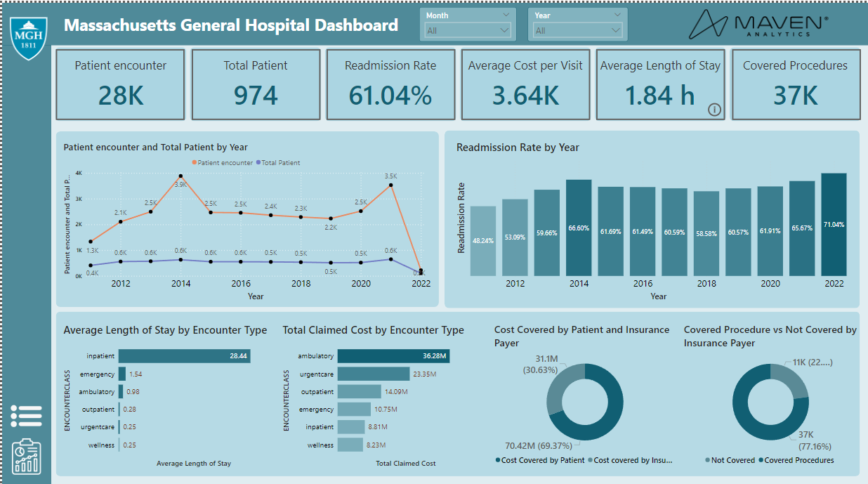 Massachusetts General Hospital Performance Dashboard