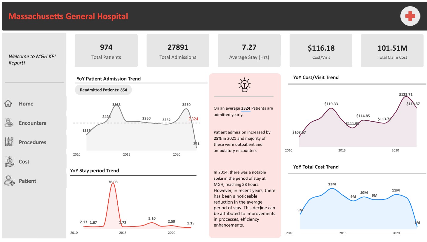 Massachusetts General Hospital- KPI Report
