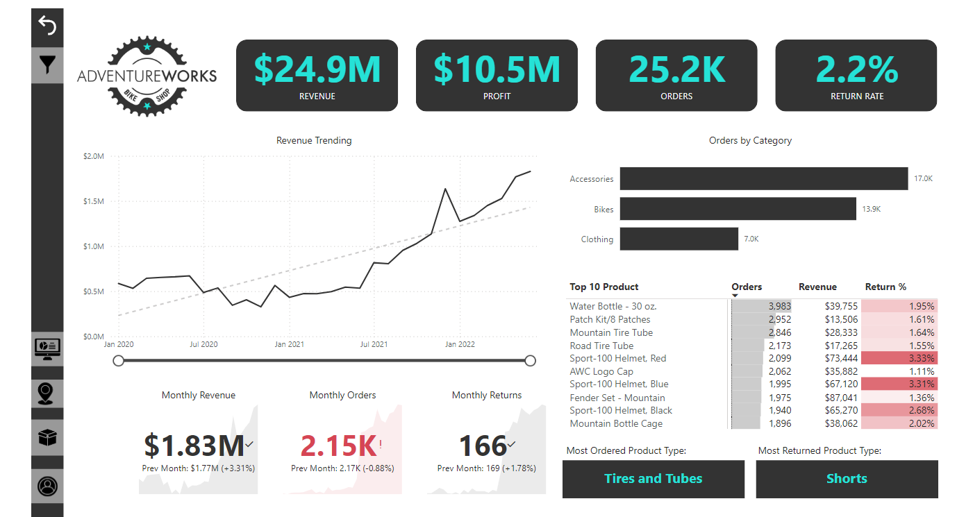 Adventure Work Power BI Project