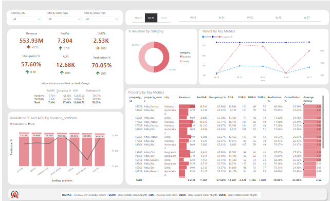 Hospitality Power BI Project