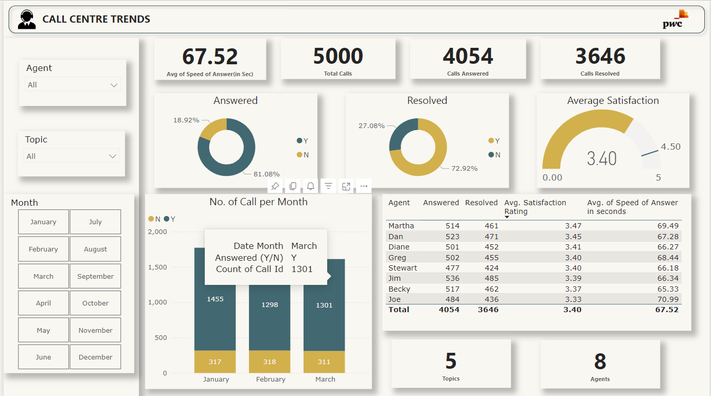 Call Center Trend Power BI Project