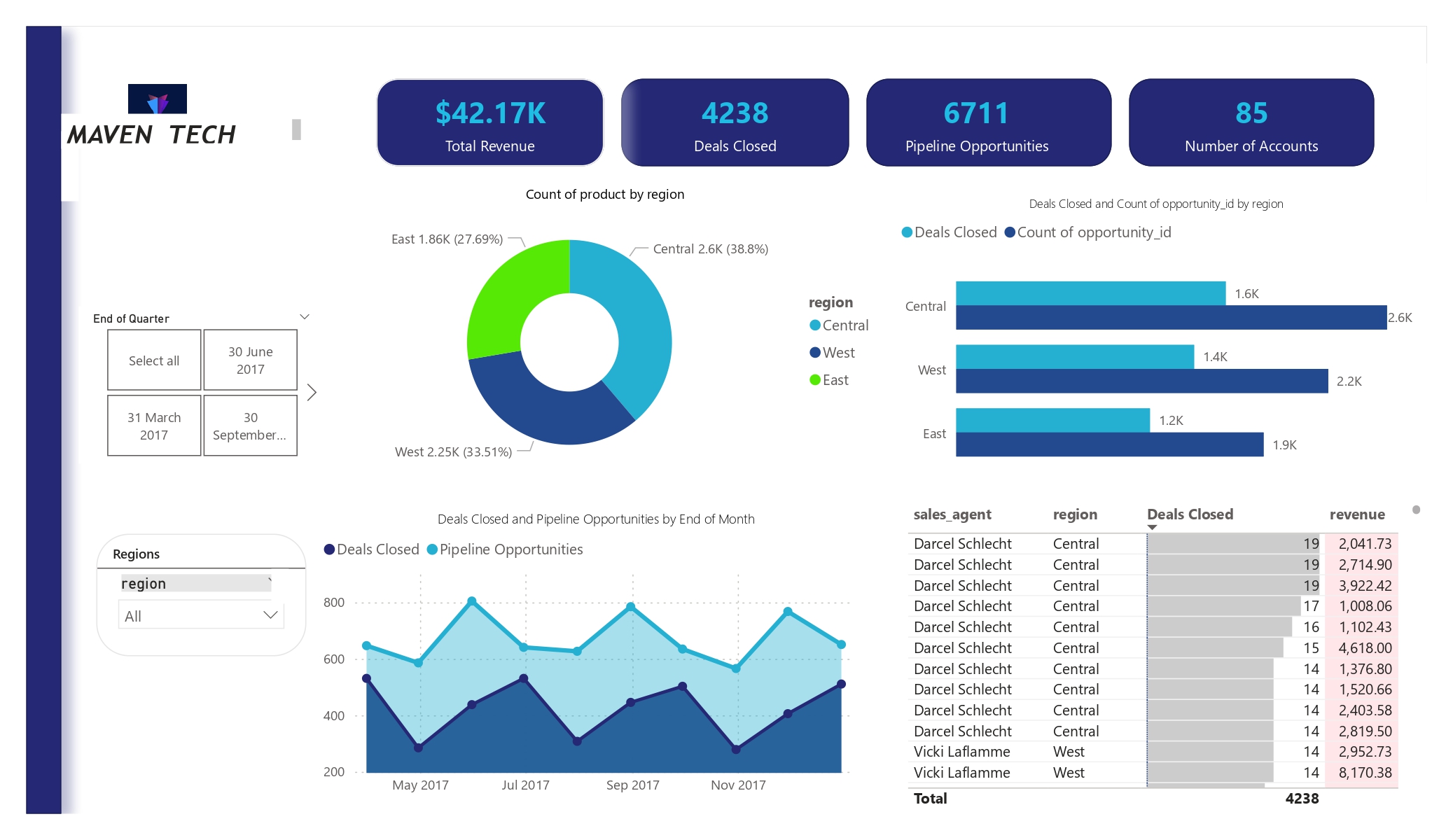 Empowering Sales Managers with Data Insight
