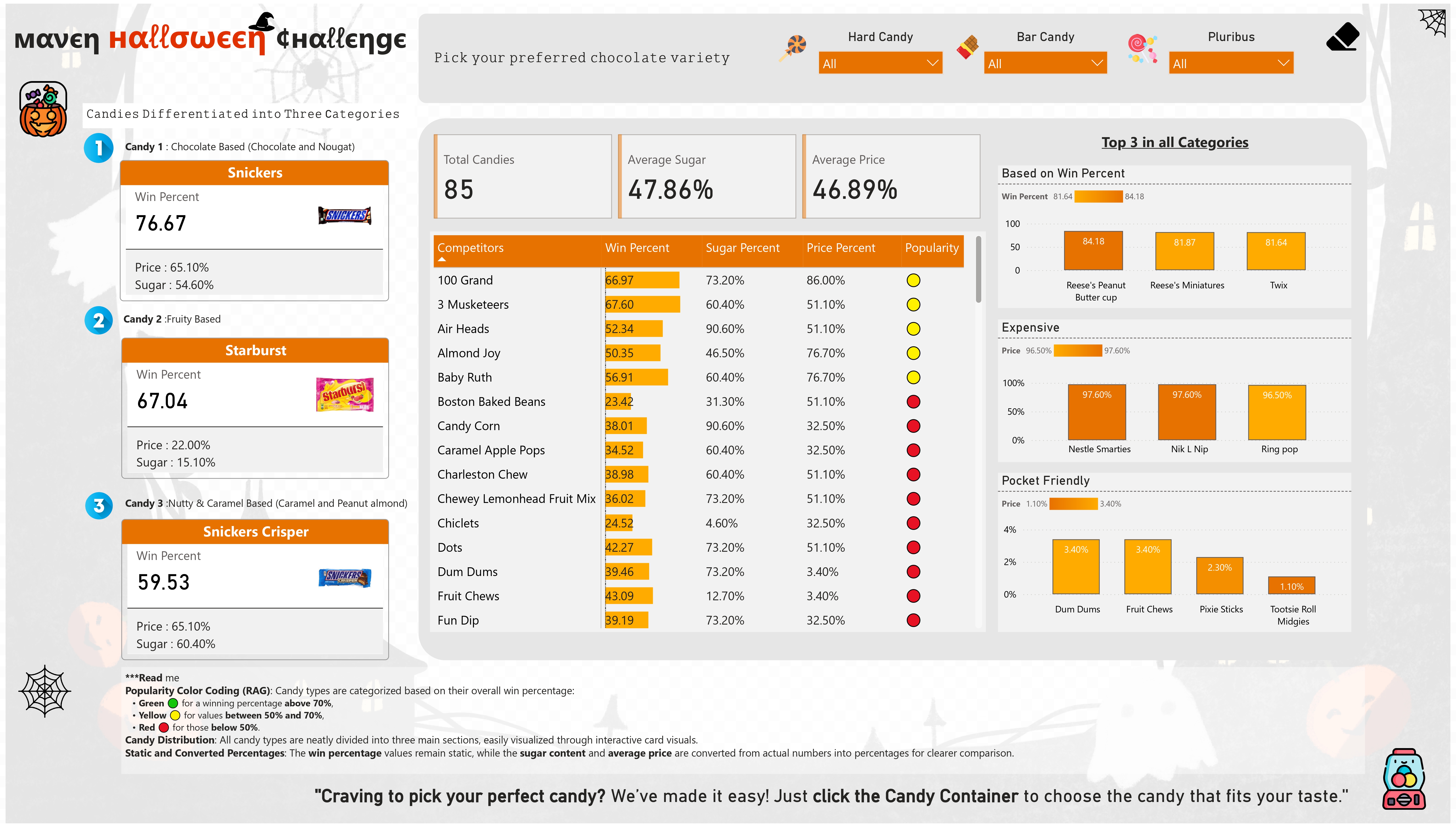 Maven Halloween Data Challenge: Can You Be the Most Popular House on the Block?