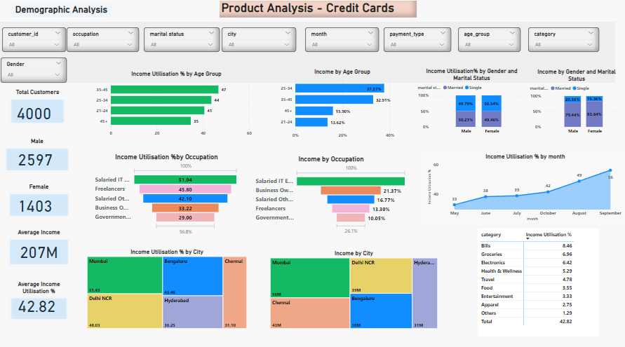 Shivangi Sachdeva's Data Analytics Project | Maven Analytics