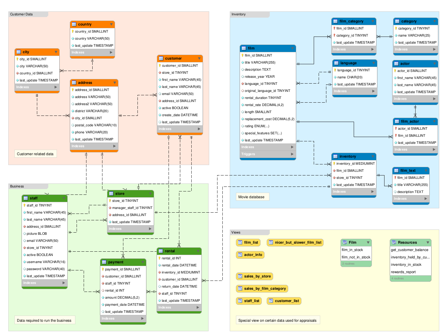 Sakila Movie DB Analysis- MySQL