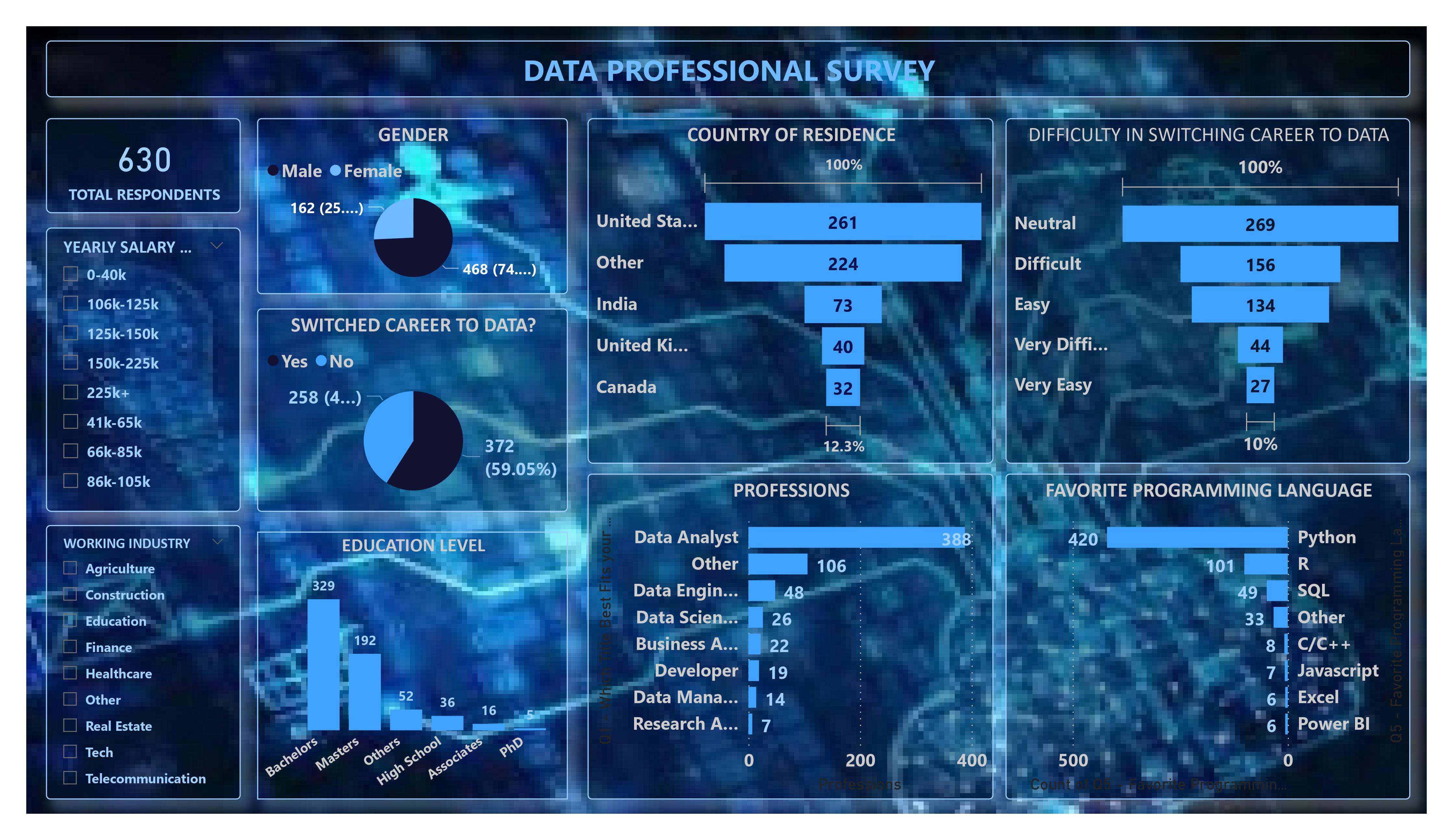 Navigating the Data Career Landscape: Insights from a Comprehensive Data Professional Survey