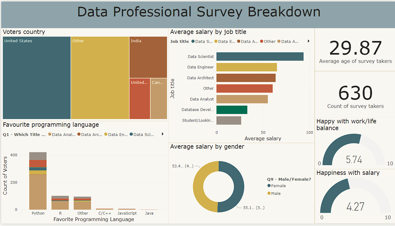 Data professional survey breakdown