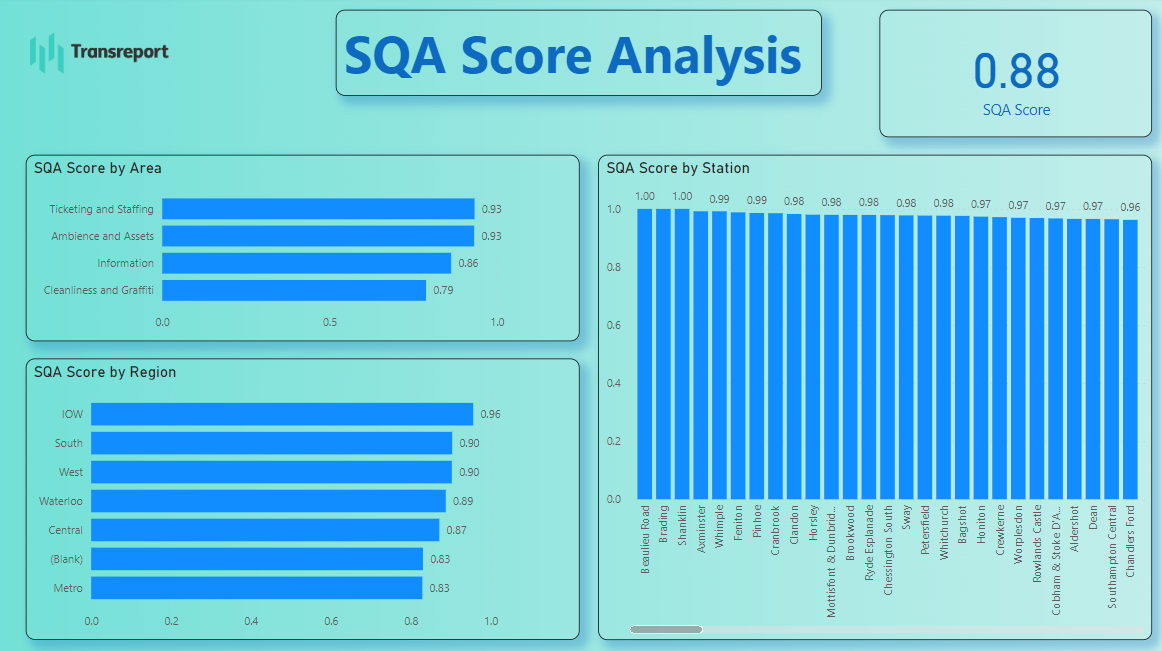 Service Quality Score Dashboard