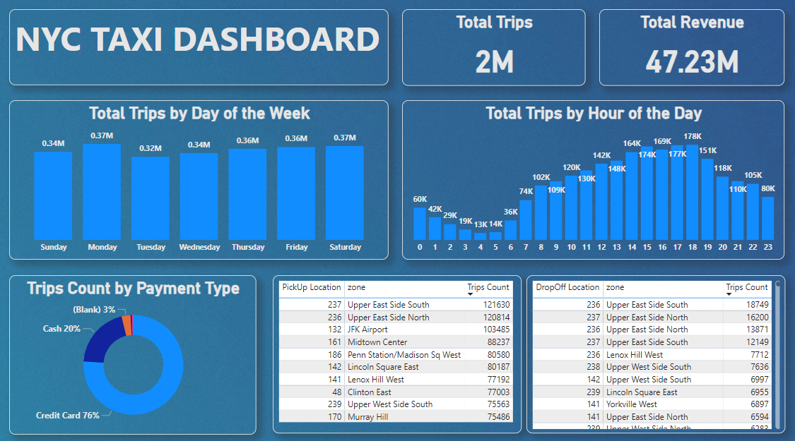 NYC Taxi Dashboard
