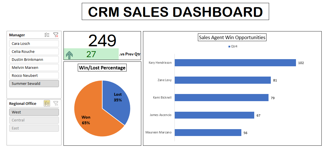 CRM Sales Dashboard