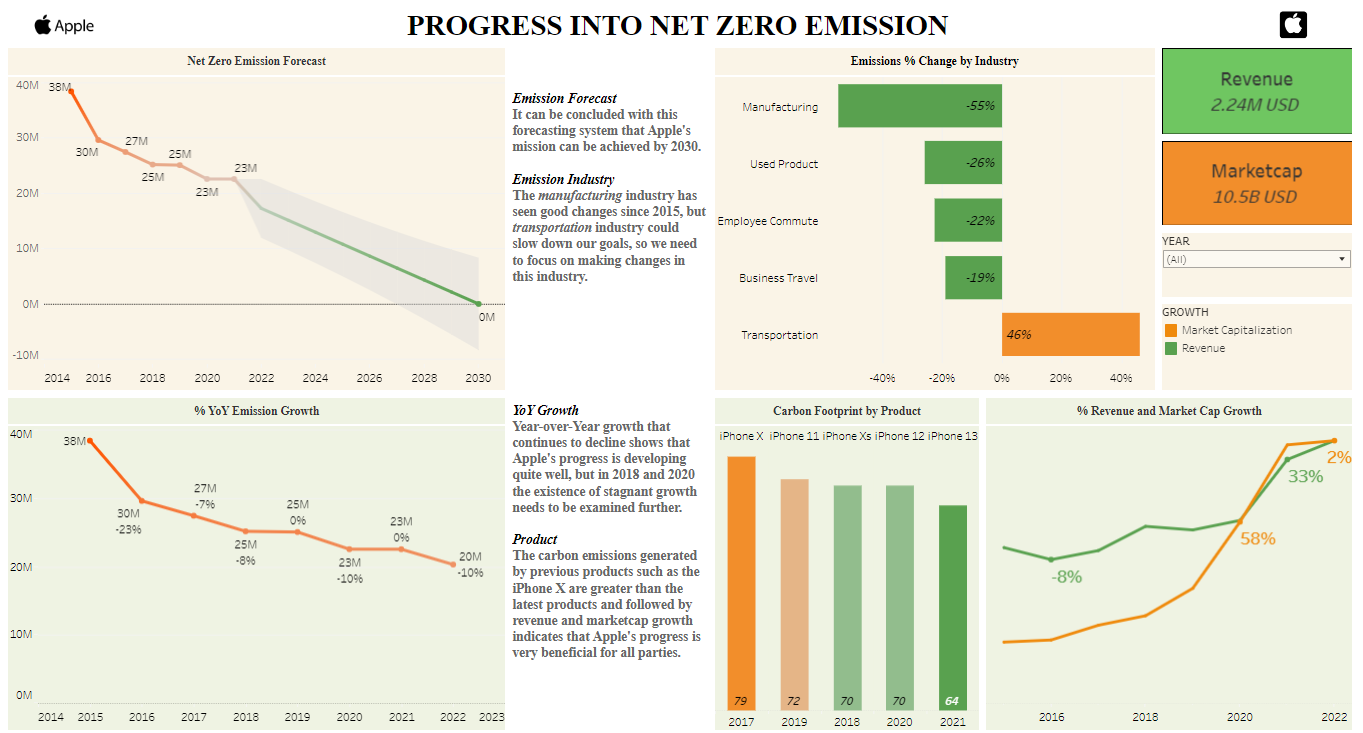Apple Progress Into Net Zero Emission