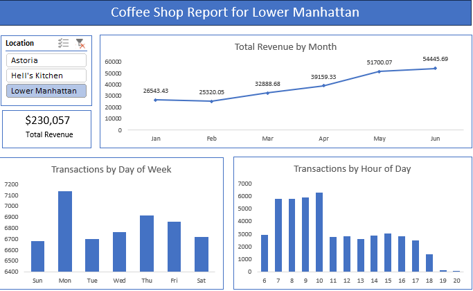 Coffee Shop Sales Dashboard in Excel