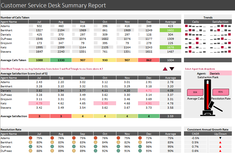 Customer Service Desk Summary in Excel