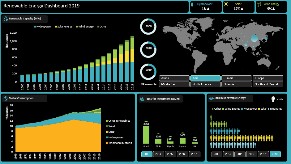 Renewable Energy Dashboard in Excel