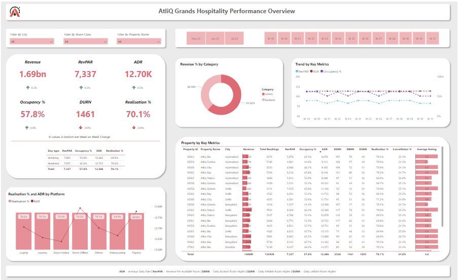 AtliQ Grands Hospitality Dashboard