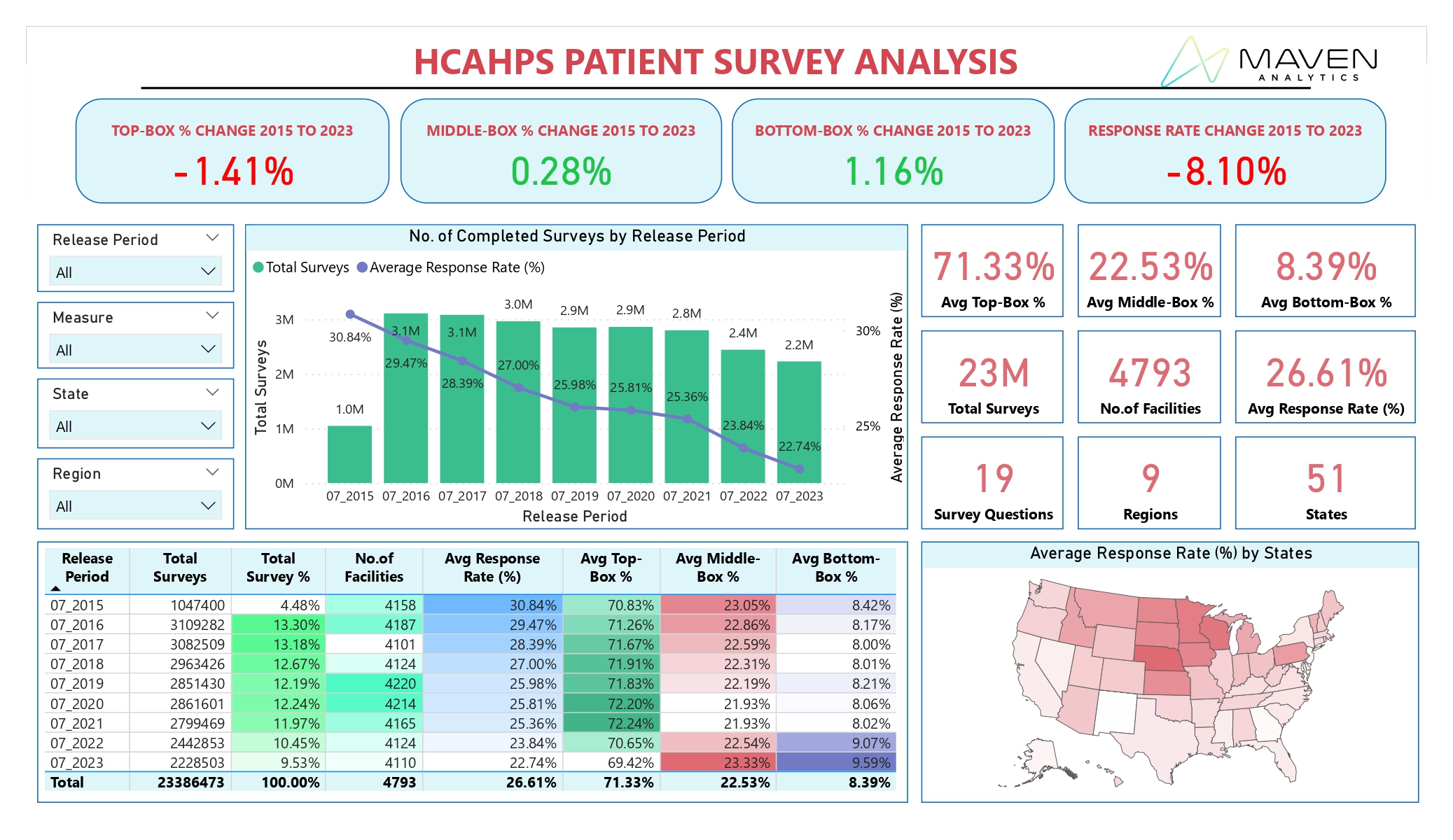 HCAHPS Patient Survey Analysis