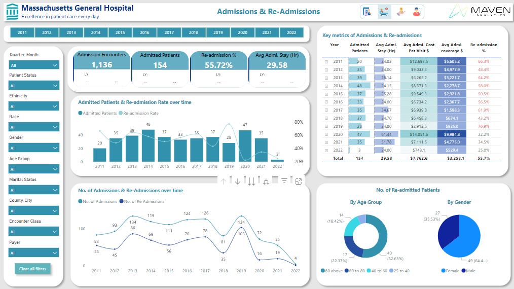 Hospital Patient Records Analysis