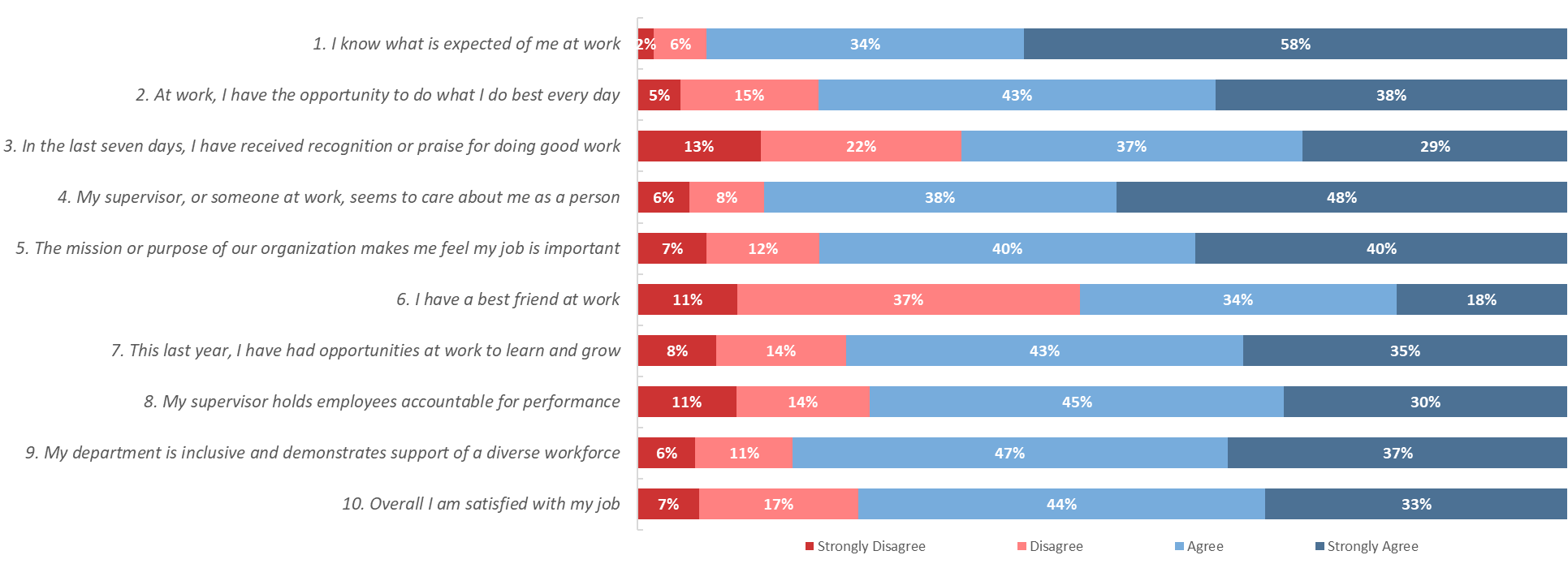 Qualitative analysis for better work environment in Seattle