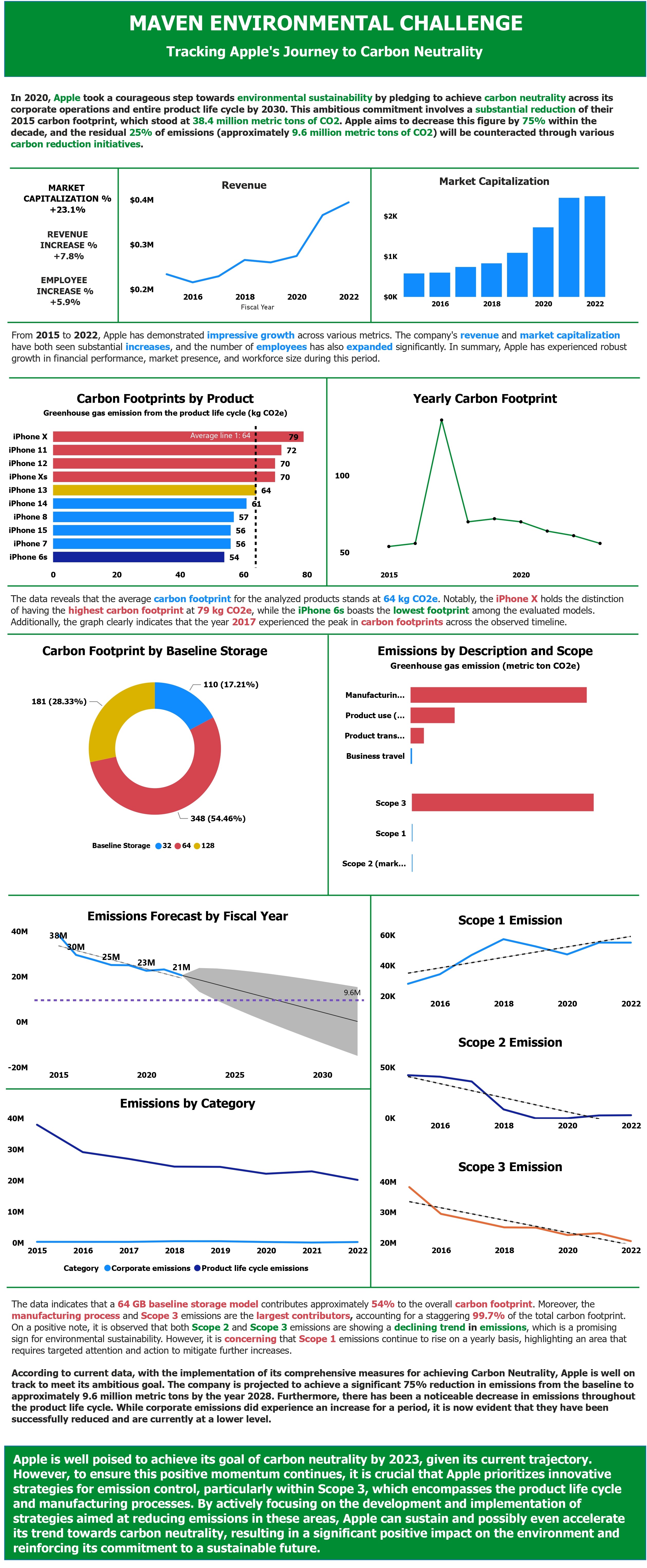 Maven Environmental Challenge: Tracking Apple's Journey to Carbon Neutrality