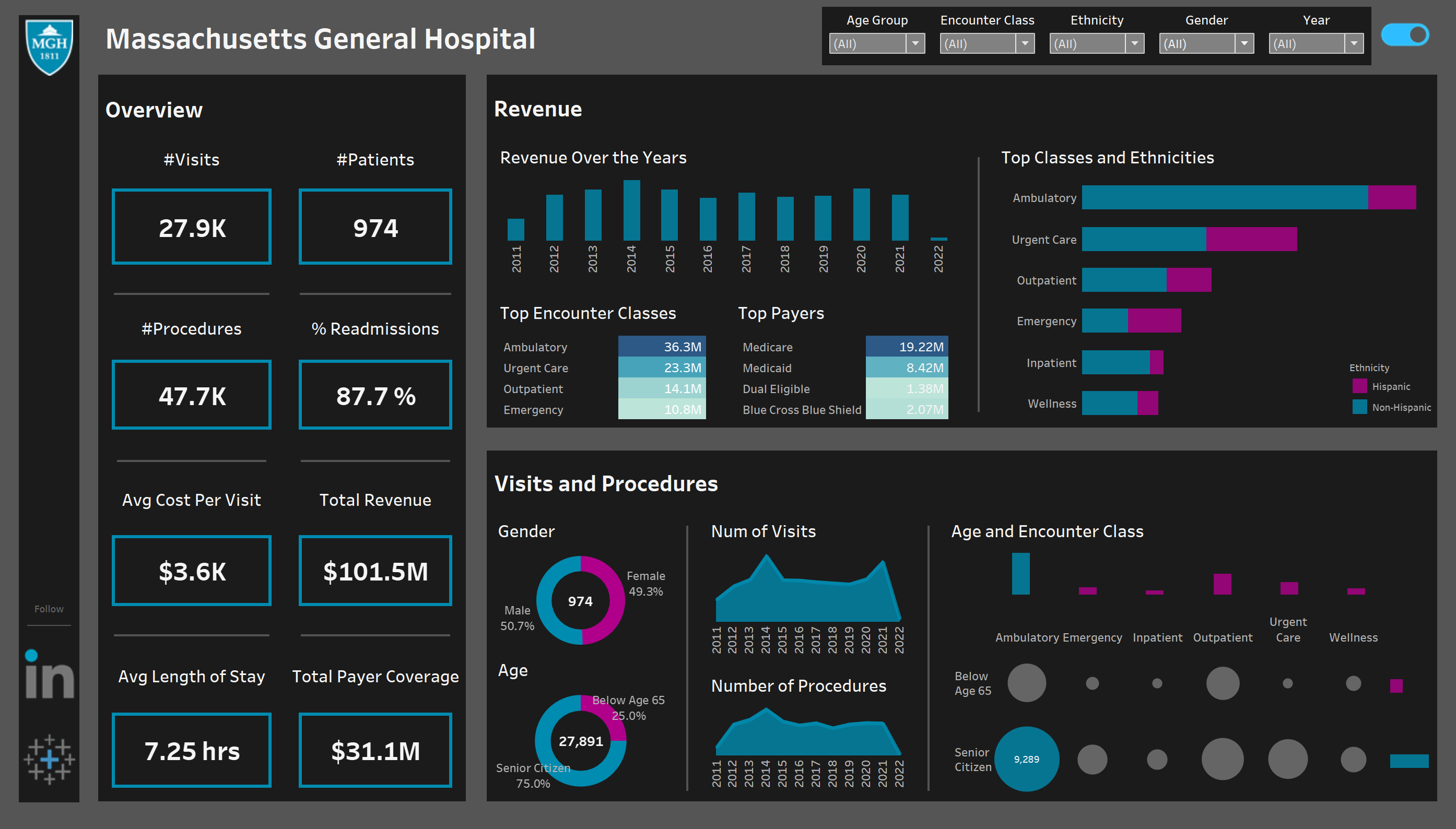 Massachusetts General Hospital Dashboard
