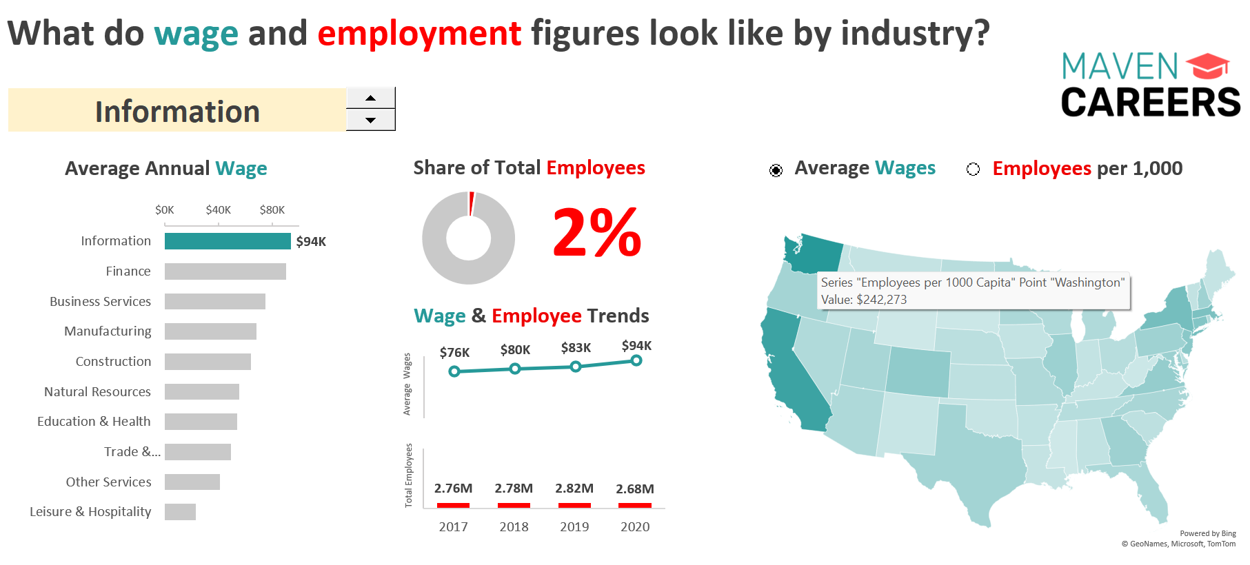 *What are the Wage and Employment trends in the United States?