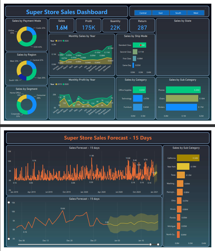 Power BI project (Super Store Sales Dashboard)