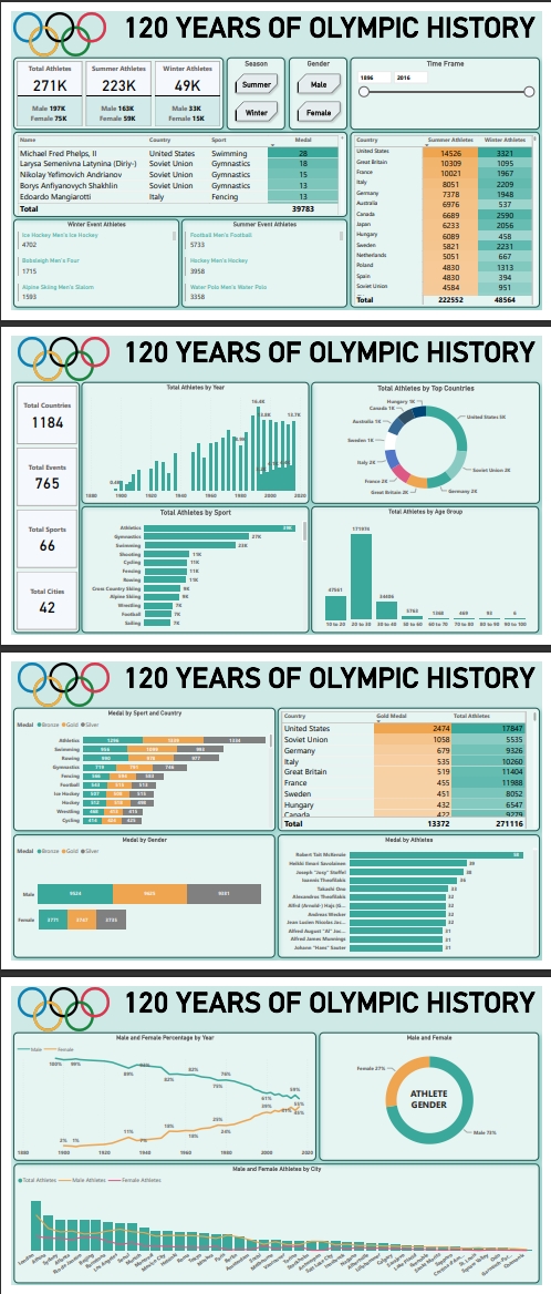 120 Years of Olympic History