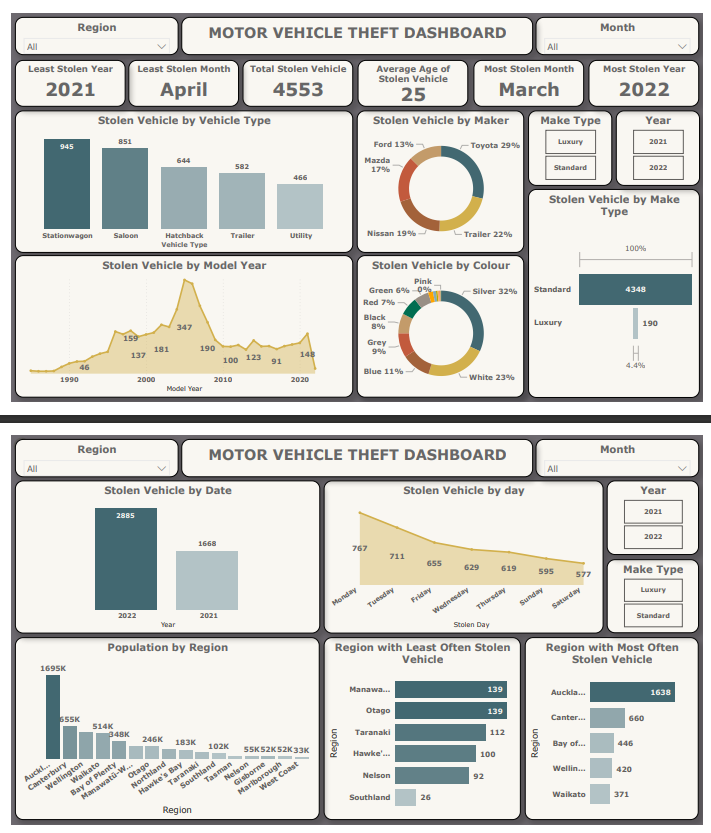 Motor Vehicle Thefts Dashboard