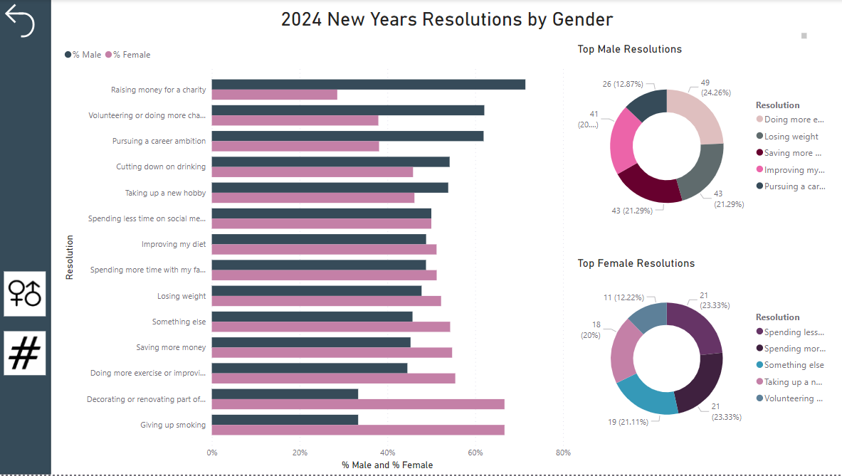 2024 New Years Resolution Analysis using PowerBI