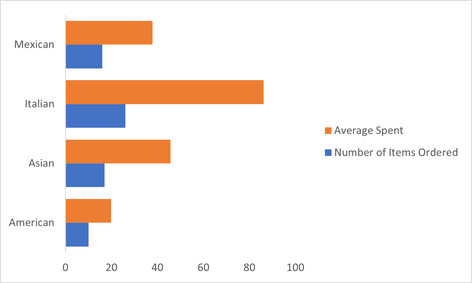 Restaurant Order Analysis using SQL & Excel