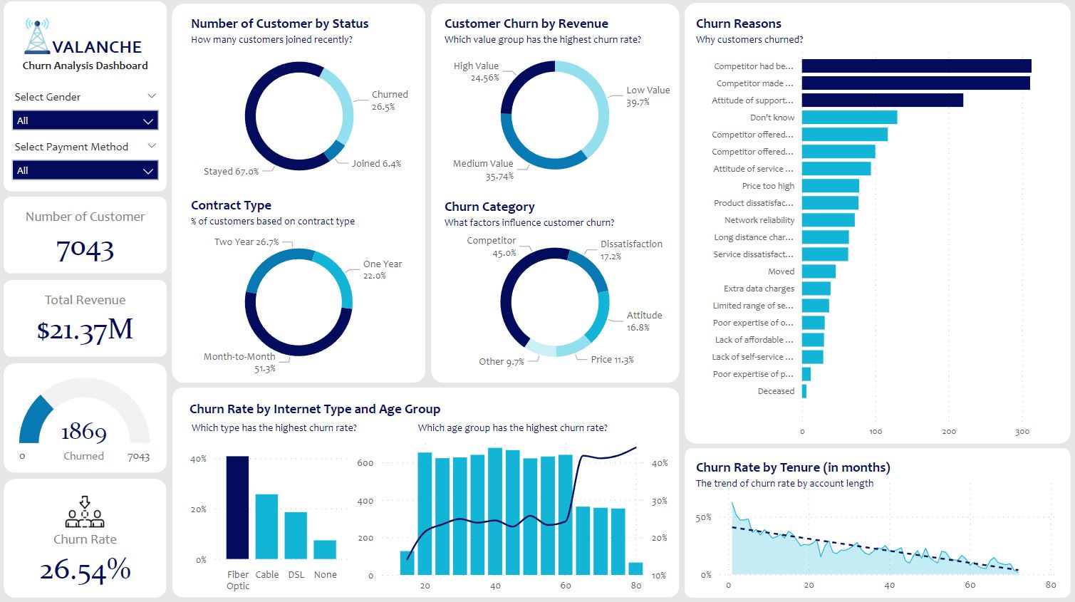 Avalanche - Telecom Customer Churn Analysis Dashboard