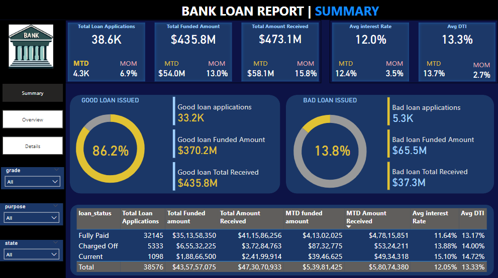 Bank Domain Report