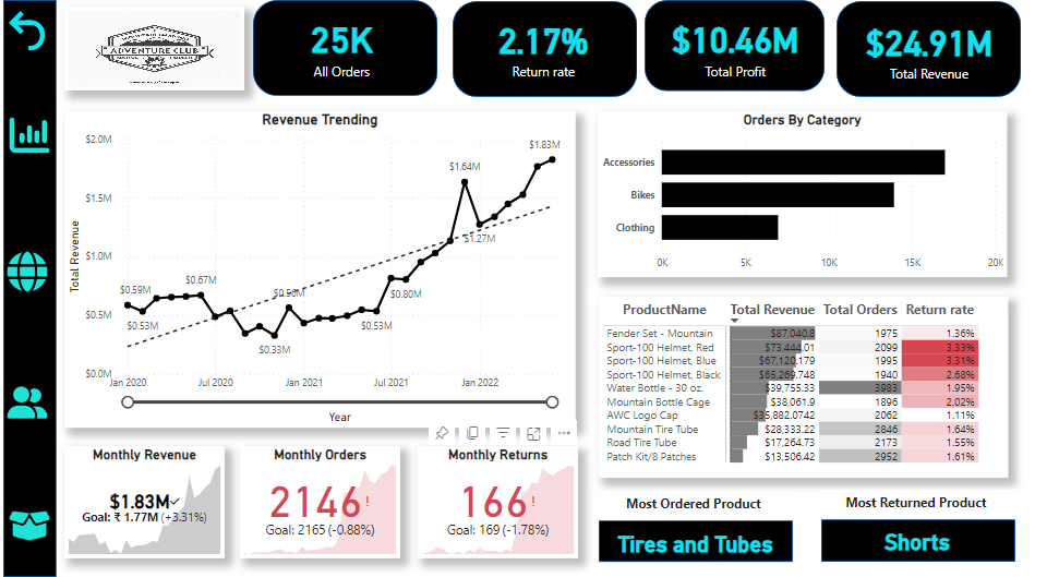  Super Store Sales Analysis