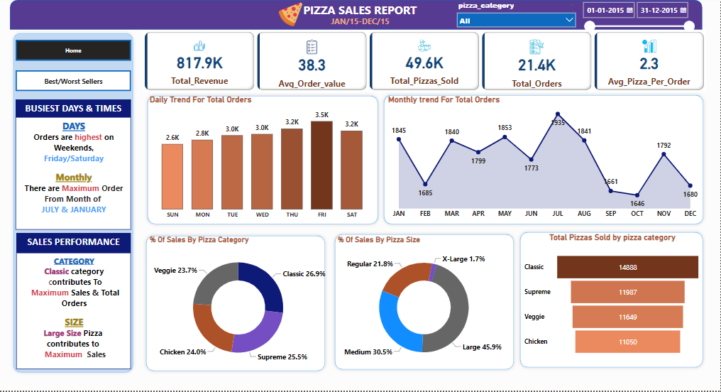 Pizza Sales Report