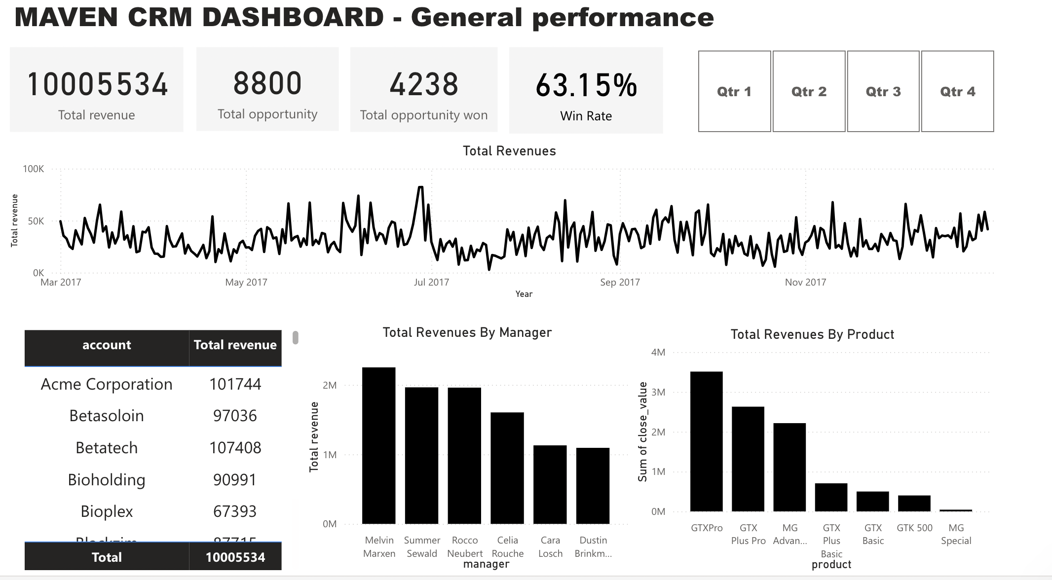 Maven Sales Dashboard