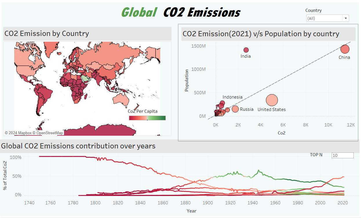CO2 Emission trends over 250 years