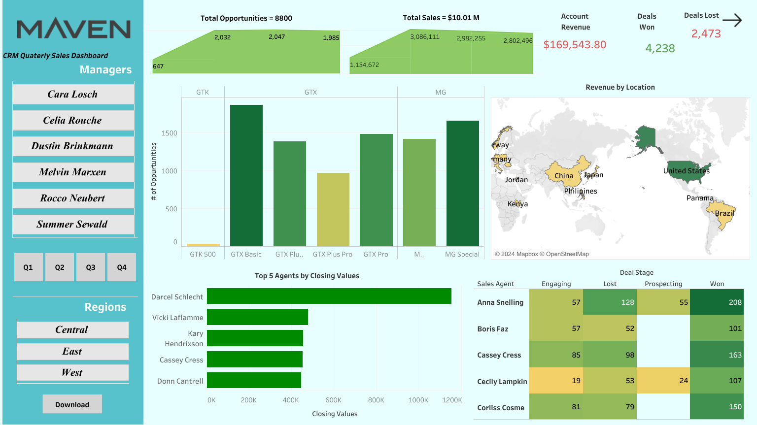 MavenTech CRM Quaterly Sales Dashboards