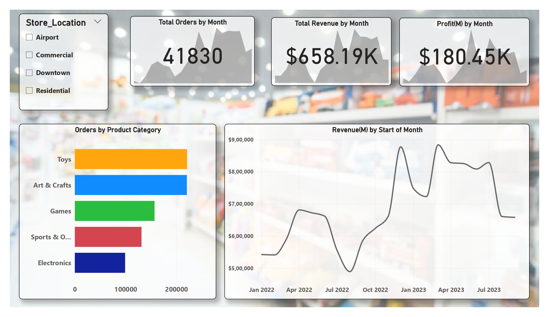 Toy store KPI Report
