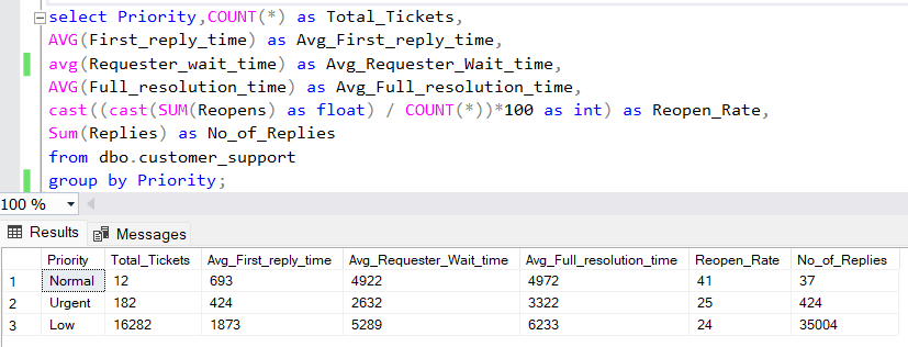 Shanmukha Priya's Data Analytics Project | Maven Analytics