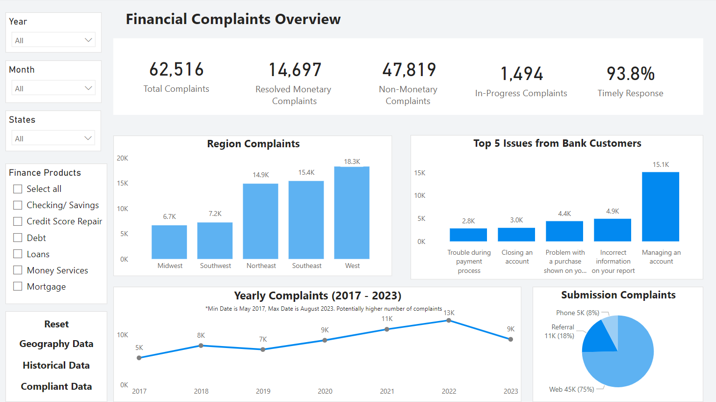 Financial Complaints Dashboard