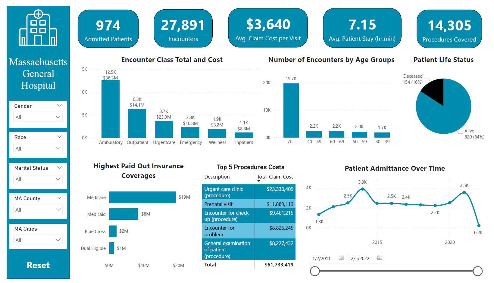 Maven Hospital Challenge: Massachusetts General Hospital Dashboard