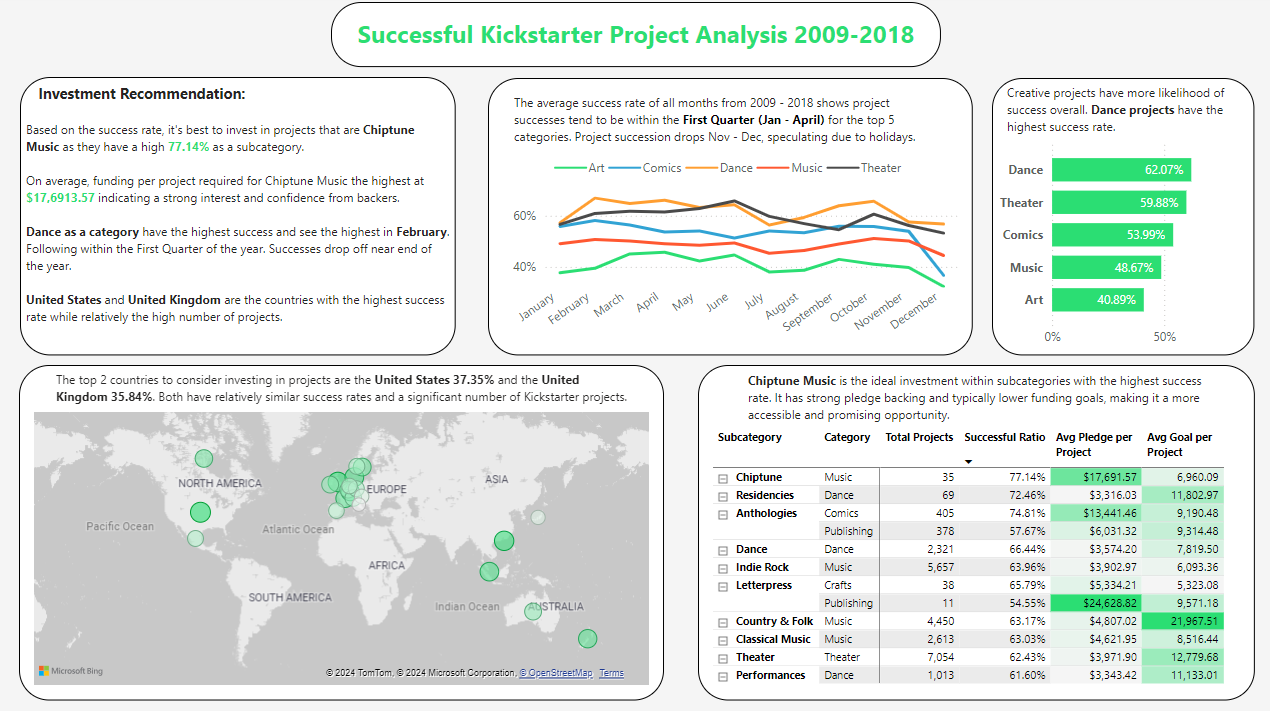 Kickstarter Successful Project Analysis