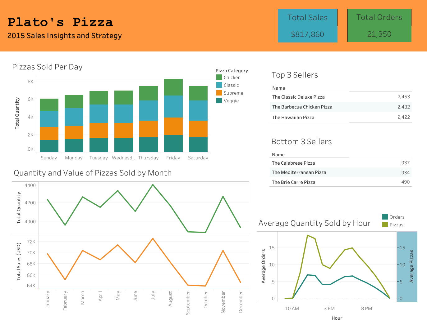 Plato's Pizza: Sales Insights and Strategy