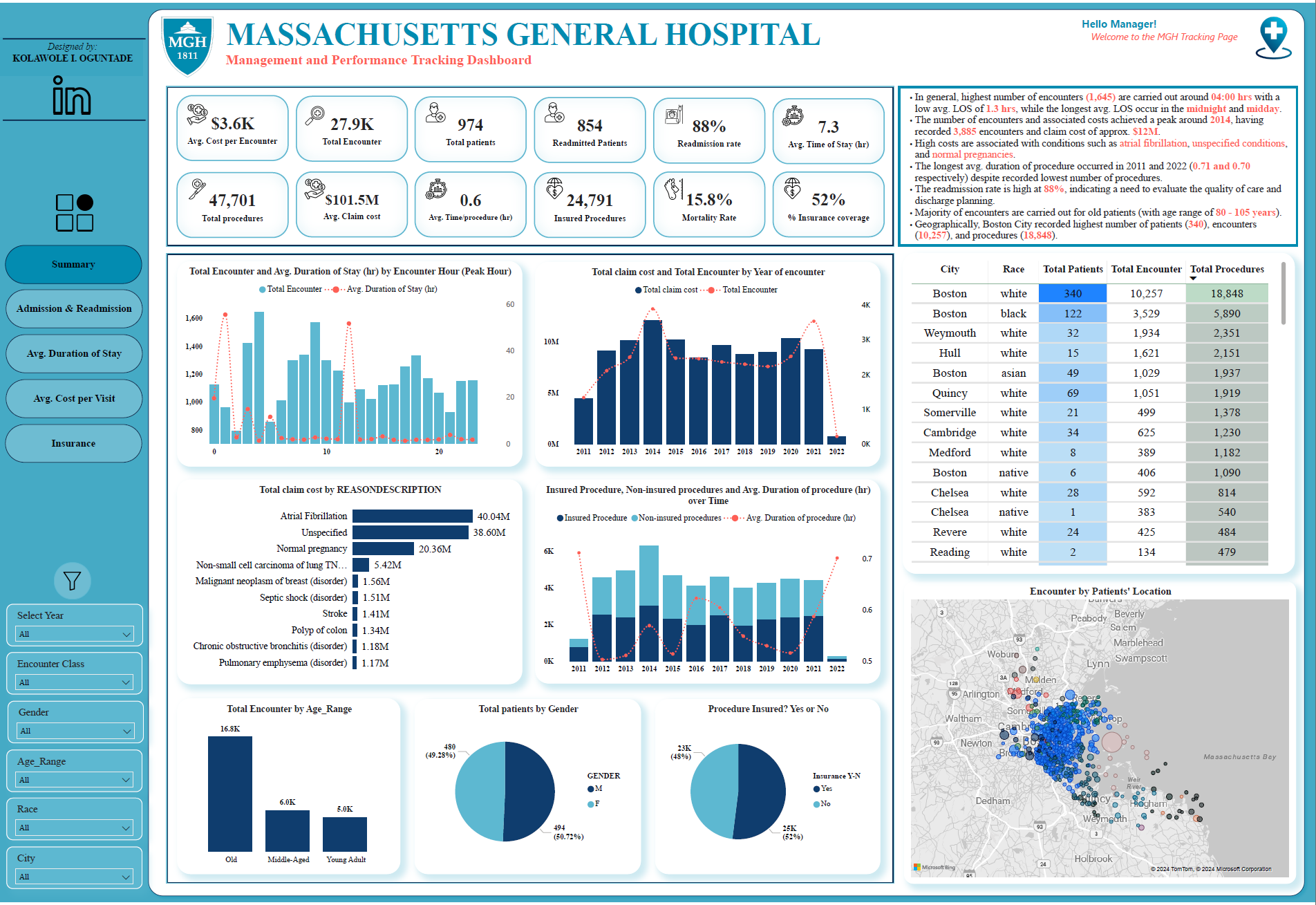 Massachusetts General Hospital - High Level KPI Tracking Dashboard 