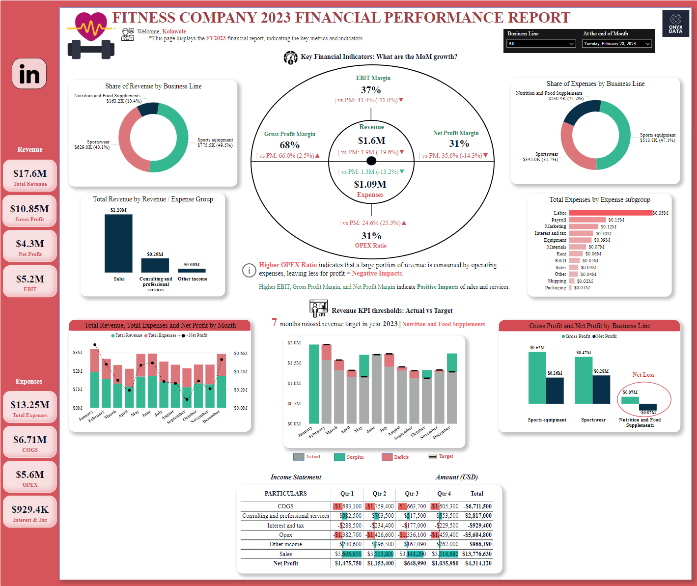 ONYX Fitness Company Financial Performance Analysis