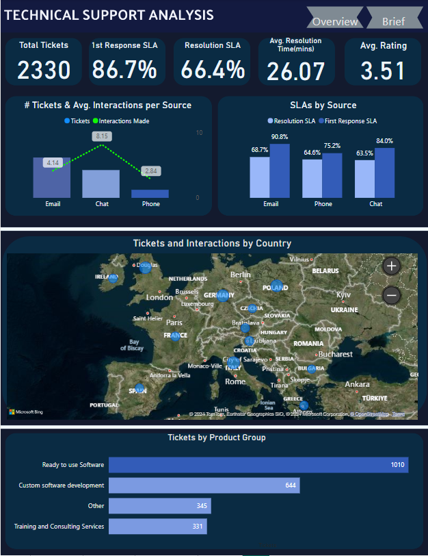 Technical Support Analysis